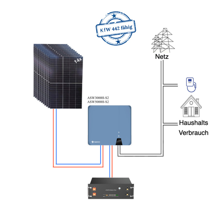 5 kWp Photovoltaik Solaranlage 14x400Wp Solarpanel, 5kW 1 Phasen Wechselrichter, 5kWh LiFePO4 Speicher, 11kW Wallbox und Montageset für Ziegeldach od. Flachdach für KfW442