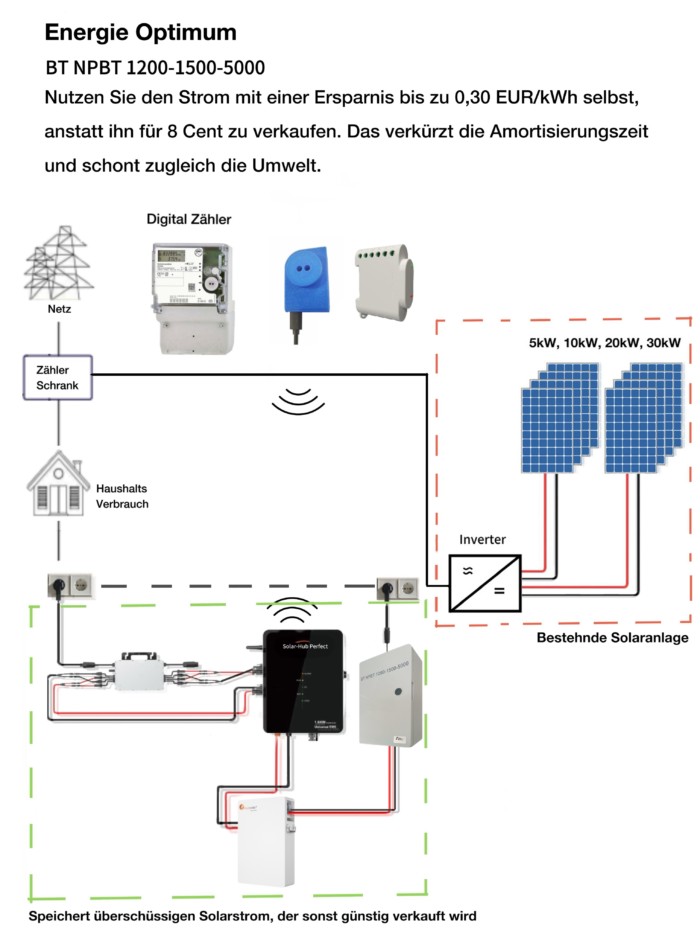 Die Vergütung der Einspeisung nur 10Cent/kWh? Lieber Solarstrom selbst benutzen! Intelligenter 5kWh AC Speicher BT NPBV und BT NPBT bieten optimale Lösung an