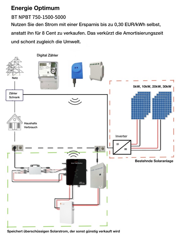 Die Vergütung der Einspeisung nur 10Cent/kWh? Lieber Solarstrom selbst benutzen! Intelligenter 5kWh AC Speicher BT NPBV und BT NPBT bieten optimale Lösung an