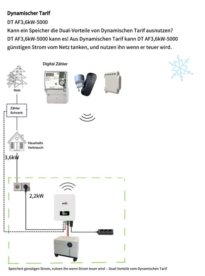 DT AF3,6-5000 speichert günstigen Strom aus Dynamischen Tarif vom Netz, und nutzt ihn wenn Strom teuer wird, Sie sparen ca. 20Cent/kWh, die Dual-Vorteile des Dynamischen Tarifs – Bild 2