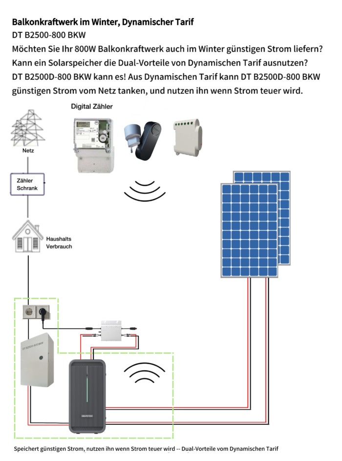Kann 800W Balkonkraftwerk im Sommer Solarstrom speichern und zeitversetzt nutzen, im Winter günstigen Strom, ca.20Cent/kWh spart, vom Netz aus Dynamischen Tarif ausnutzen? DT B2500-800 BKW kann es!