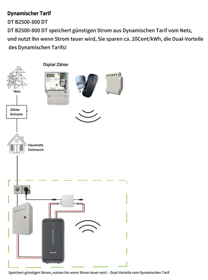 DT B2500-800 DT speichert günstigen Strom aus Dynamischen Tarif vom Netz, und nutzt ihn wenn Strom teuer wird, die Dual-Vorteile von Dynamischen Tarif – Bild 2