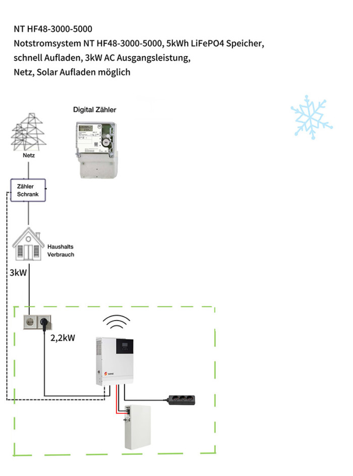 Notstromsystem NT HF48-5000-5000, 5kWh LiFePO4 Speicher, Rapid Aufladen, 5kW AC Ausgangsleistung, Solar, Netz, Generator Aufladen möglich – Bild 3