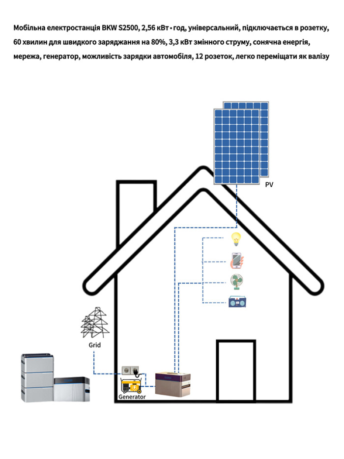 NT S2500 Plus mobile Powerstation 2,56kWh, All-in-One, Plug-in, 60min 80% schnell Aufladen, 3,3kW AC Ausgangsleistung, Netz Ausgangmöglich. Solar, Netz, Generator aufladen Möglich, 12 Strom Ausgange, leicht bewegen wie Suitcase – Bild 5