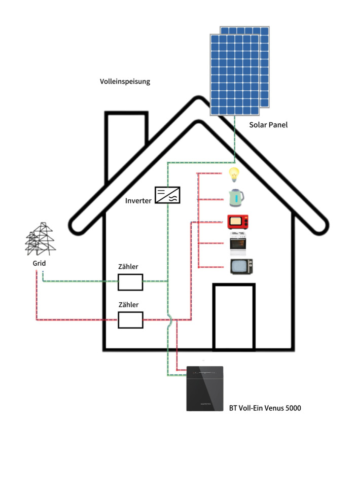 Beträgt die Vergütung der Einspeisung nur 15Cent/kWh? Nutzen Sie überschüssigen Solarstrom lieber im eigenen Haushalt, anstatt teuren Strom vom Netz zu kaufen! Unser moderner Solarspeicher BT Voll-Ein Venus 5000 bietet hier eine optimale Lösung.