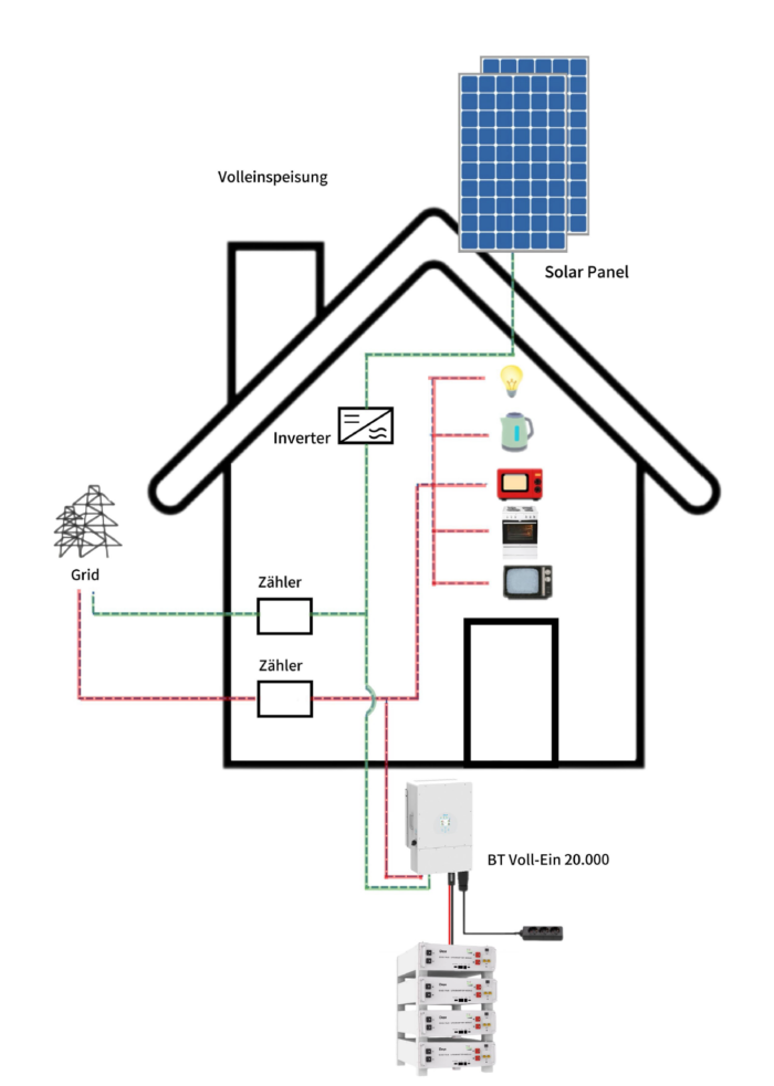 Beträgt die Vergütung der Einspeisung nur 15Cent/kWh? Nutzen Sie überschüssigen Solarstrom lieber im eigenen Haushalt, anstatt teuren Strom vom Netz zu kaufen! Unser moderner Solarspeicher BT Voll-Ein 20.000 bietet hier eine optimale Lösung.