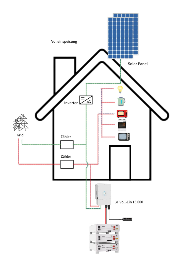 Beträgt die Vergütung der Einspeisung nur 15Cent/kWh? Nutzen Sie überschüssigen Solarstrom lieber im eigenen Haushalt, anstatt teuren Strom vom Netz zu kaufen! Unser moderner Solarspeicher BT Voll-Ein 15.000 bietet hier eine optimale Lösung.